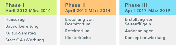 tl_files/bauspielplatz/content/rekonstruktionsbauten/kloster/bauphasen-timeline.jpg tl_files/bauspielplatz/content/rekonstruktionsbauten/kloster/bauphasen-timeline.jpg